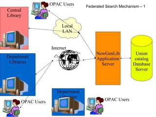 NewGenLib Application Server Central Library Department Libraries Union catalog Database Server Department Libraries Local LAN OPAC Users OPAC Users OPAC Users Internet Federated Search Mechanism – 1 