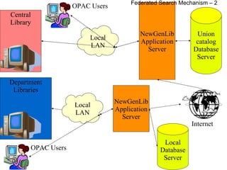 Internet NewGenLib Application Server Central Library Department Libraries Union catalog Database Server Local LAN OPAC Users OPAC Users Local LAN NewGenLib Application Server Local Database Server Federated Search Mechanism – 2 