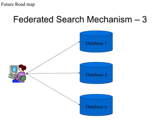 Federated Search Mechanism – 3 Future Road map Database 1 Database 2 Database n 