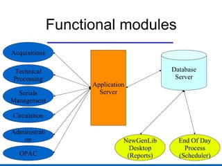 Functional modules Application Server Acquisitions Technical Processing Serials Management Circulation Administration OPAC Database Server NewGenLib Desktop (Reports) End Of Day Process (Scheduler) 
