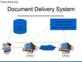 Document Delivery System User Union Catalogue Local Library Remote Library Internet NCIP External Interface for web services link to Courier service Future Road map 