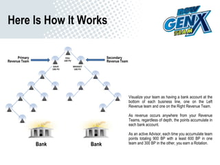 Bank Visualize your team as having a bank account at the bottom of each business line, one on the Left Revenue team and one on the Right Revenue Team. As revenue occurs anywhere from your Revenue Teams, regardless of depth, the points accumulate in each bank account.  As an active Advisor, each time you accumulate team points totaling 900 BP with a least 600 BP in one team and 300 BP in the other, you earn a Rotation. Here Is How It Works Bank YOU 100 PV BRIDGET 100 PV DAVE 100 PV Secondary Revenue Team Primary Revenue Team 