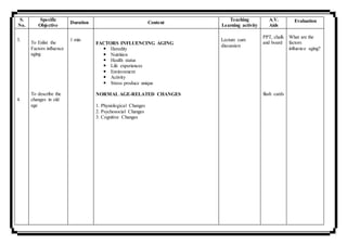 S.
No.
Specific
Objective
Duration Content
Teaching
Learning activity
A.V.
Aids
Evaluation
3.
4.
To Enlist the
Factors influence
aging
To describe the
changes in old
age
1 min
FACTORS INFLUENCING AGING
 Heredity
 Nutrition
 Health status
 Life experiences
 Environment
 Activity
 Stress produce unique
NORMAL AGE-RELATED CHANGES
1. Physiological Changes
2. Psychosocial Changes
3. Cognitive Changes
Lecture cum
discussion
PPT, chalk
and board
flash cards
What are the
factors
influence aging?
 