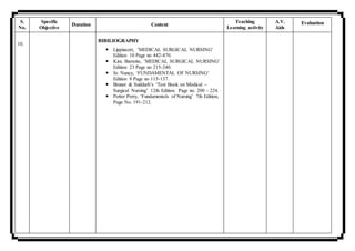 S.
No.
Specific
Objective
Duration Content
Teaching
Learning activity
A.V.
Aids
Evaluation
10.
BIBILIOGRAPHY
 Lippincott, ’MEDICAL SURGICAL NURSING’
Edition 10 Page no 442-470.
 Kim. Barrette, ’MEDICAL SURGICAL NURSING’
Edition 23 Page no 215-240.
 Sr. Nancy, ‘FUNDAMENTAL OF NURSING’
Edition 8 Page no 115-137.
 Bruner & Suddarh’s ‘Text Book on Medical –
Surgical Nursing’ 12th Edition. Page no. 200 – 224.
 Potter Perry, ‘Fundamentals of Nursing’ 7th Edition,
Page No. 191-212.
 