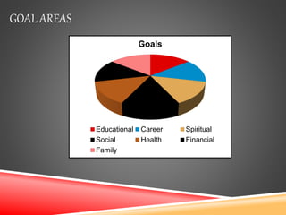 GOAL AREAS
Goals
Educational Career Spiritual
Social Health Financial
Family
 