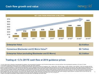 19
Cash flow growth and value
$79
$182
$230 $236 $249
$287
~$400 ~$400
~$600
$0
$100
$200
$300
$400
$500
$600
$700
2009 2010 2011 2012 2013 2014E 2015E 2016E 2017E
1. For 2013, figure shown is Adjusted net cash generated from operations. Net cash generated from operations in the 2013 period included certain non-recurring cash flows. Net cash generated from operations in 2013 was $172 million.
2. 2014E based on Bloomberg consensus CFPS of $0.57 multiplied by 504 million basic shares outstanding.
3. 2015 to 2017 estimates based on the following price and exchange rate assumptions (which were also used for 2014 guidance): Gold - $1,300/oz, Silver - $22.00/oz, Copper - $3.25/lb, USD/CDN - $0.90, USD/AUD - $0.88. 2015 estimated cash flow
assumes: successful mill expansion to 14,000 tonnes per day at New Afton in mid-2015, Mesquite moving into mining of higher grade areas of the open pit in 2015 in accordance with the current mine plan, Peak’s copper production increasing from 2014
levels in accordance with the current mine plan, and Cerro San Pedro mining higher grade material in its final year of active mining in accordance with the current mine plan. 2016 estimated cash flow assumes: New Afton processing for a full year at
14,000 tonnes per day, Mesquite remaining in higher grade areas in accordance with the current mine plan, Peak further increasing its copper production in accordance with the current mine plan, and Cerro San Pedro moving into its first year of residual
leaching in accordance with the current mine plan. 2017 estimated cash flow assumes: Rainy River commercial production is achieved on schedule and Rainy River has its first full year of production in 2017 with a production level consistent with the
project’s feasibility study, New Afton processing 14,000 tonnes per day, Mesquite remaining in higher grade areas in accordance with the current mine plan, Peak further increasing its copper production in accordance with the current mine plan, and
Cerro San Pedro continuing its residual leaching in accordance with the current mine plan. Assumes no non-recurring cash flows in 2014, 2015, 2016 and 2017.
4. Based on the average of the estimates by research analysts for the net asset values of the Blackwater and El Morro assets.
(2)
NET CASH FROM OPERATIONS ($ MILLIONS)
Enterprise Value $2.9 billion
Consensus Blackwater and El Morro Value(4) $0.7 billion
Enterprise Value (excluding Blackwater and El Morro) $2.2 billion
Trading at ~3.7x 2017E cash flow at 2014 guidance prices
(3)(3) (3)(1)
 