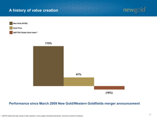 A history of value creation
Performance since March 2009 New Gold/Western Goldfields merger announcement
21
S&P/TSX Global Gold Index(1)
Gold Price
New Gold (NYSE)
1. S&P/TSX Global Gold Index includes 37 gold companies in various stages of development/production. Assumes re-investment of dividends.
175%
41%
(16%)
 