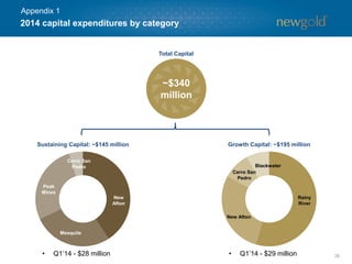 26
2014 capital expenditures by category
New
Afton
~$340
million
Sustaining Capital: ~$145 million Growth Capital: ~$195 million
Mesquite
Peak
Mines
Cerro San
Pedro
Rainy
River
New Afton
Cerro San
Pedro
Blackwater
Total Capital
Appendix 1
• Q1’14 - $28 million • Q1’14 - $29 million
 