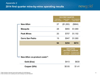 2014 first quarter mine-by-mine operating results
30
New Afton 27 ($1,283) ($664)
Mesquite 28 $893 $1,069
Peak Mines 20 $757 $1,102
Cerro San Pedro 19 $947 $1,080
94 $254 $674
2014 FIRST QUARTER
Gold sales
(000s ounces)
Cash costs(1)
($/oz)
All-in Sustaining
costs(2) ($/oz)
New Afton co-product costs(1)
Gold ($/oz) $413 $630
Copper ($/lb) $0.93 $1.41
1. Refer to Endnote on total cash costs under the heading “Non-GAAP Measures”.
2. Refer to Endnote on all-in sustaining costs under the heading “Non-GAAP Measures”.
Co-product
cash costs(1)
Co-product all-in
sustaining costs(2)
NEW AFTON
2014 FIRST QUARTER
Appendix 2
 