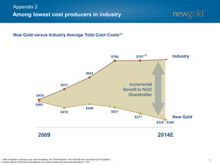$465
$418
$446
$421
$377
$320 - $340
$478
$557
$643
$766 $767
31
Among lowest cost producers in industry
Industry
New Gold
2014E
Incremental
Benefit to NGD
Shareholder
2009
(2)
New Gold versus Industry Average Total Cash Costs(1)
1. Refer to Endnote on total cash costs under the heading “Non-GAAP Measures”. New Gold total cash costs based on 2014 guidance.
2. Industry data per GFMS reports calculated net of by-product credits for the year ended December 31, 2013.
Appendix 2
 