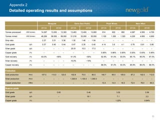 33
Detailed operating results and assumptions
Appendix 2
2013A 2013A 2013A 2013A
Tonnes processed (000 tonnes) 14,297 13,000 - 13,300 13,463 13,400 - 13,800 814 830 - 850 4,087 4,500 - 4,700
Tonnes mined (000 tonnes) 48,206 56,000 - 58,000 31,018 33,000 - 35,000 1,100 1,300 - 1,320 4,226 4,600 - 4,800
Strip ratio 2.37 3.31 - 3.36 1.30 1.46 - 1.54 -- -- - -- -- -- - --
Gold grade (g/t) 0.37 0.40 - 0.44 0.47 0.35 - 0.40 4.14 3.9 - 4.1 0.78 0.81 - 0.85
Silver grade (g/t) -- -- - -- 20.91 15.0 - 17.0 -- -- - -- -- -- - --
Copper grade (%) -- -- - -- -- -- - -- 0.85% 0.86% - 0.90% 0.93% 0.93% - 0.95%
Gold recovery (%) 63.0% 51.0% 92.9% 91.0% - 93.0% 85.1% 85.0% - 87.0%
Silver recovery (%) -- -- - -- 15.0% -- -- - -- -- -- - --
Copper recovery (%) -- -- - -- -- -- - -- 88.0% 91.0% - 93.0% 85.9% 86.0% - 88.0%
Production
Gold production (Koz) 107.0 113.0 - 123.0 102.8 70.0 - 80.0 100.7 95.0 - 105.0 87.2 102.0 - 112.0
Silver production (Koz) -- -- - -- 1,300.6 1,100.0 - 1,300.0 -- -- - -- -- -- - --
Copper production (Mlbs) -- -- - -- -- -- - -- 13.4 14.0 - 16.0 72.0 78.0 - 84.0
Reserve grade
Gold grade (g/t)
Silver grade (g/t)
Copper grade (%)
3.52
7.1
1.22%
0.56
2.2
0.84%
0.60
--
--
0.46
18.1
--
Mesquite
2014E2014E
New AftonCerro San Pedro
2014E
Peak Mines
2014E
~50%
~15%
~65%
 