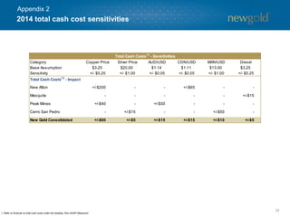 34
2014 total cash cost sensitivities
Appendix 2
Category Copper Price Silver Price AUD/USD CDN/USD MXN/USD Diesel
Base Assumption $3.25 $20.00 $1.14 $1.11 $13.00 $3.25
Sensitivity +/- $0.25 +/- $1.00 +/- $0.05 +/- $0.05 +/- $1.00 +/- $0.25
Total Cash Costs(1)
- Impact
New Afton +/-$200 - - +/-$65 - -
Mesquite - - - - - +/-$15
Peak Mines +/-$40 - +/-$50 - - -
Cerro San Pedro - +/-$15 - - +/-$50 -
New Gold Consolidated +/-$60 +/-$5 +/-$15 +/-$15 +/-$10 +/-$5
Total Cash Costs(1)
- Sensitivities
1. Refer to Endnote on total cash costs under the heading “Non-GAAP Measures”.
 