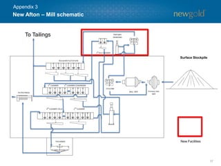 New Afton – Mill schematic
37
New Facilities
To Tailings
Surface Stockpile
Appendix 3
 