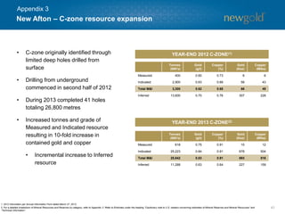 New Afton – C-zone resource expansion
41
• C-zone originally identified through
limited deep holes drilled from
surface
• Drilling from underground
commenced in second half of 2012
• During 2013 completed 41 holes
totaling 26,800 metres
• Increased tonnes and grade of
Measured and Indicated resource
resulting in 10-fold increase in
contained gold and copper
• Incremental increase to Inferred
resource
Tonnes
(000’s)
Gold
(g/t)
Copper
(%)
Gold
(Koz)
Copper
(Mlbs)
Measured 618 0.75 0.91 15 12
Indicated 25,223 0.84 0.91 678 504
Total M&I 25,842 0.83 0.91 693 516
Inferred 11,288 0.63 0.64 227 159
YEAR-END 2012 C-ZONE(1)
YEAR-END 2013 C-ZONE(2)
Tonnes
(000’s)
Gold
(g/t)
Copper
(%)
Gold
(Koz)
Copper
(Mlbs)
Measured 400 0.60 0.73 8 6
Indicated 2,900 0.63 0.68 58 43
Total M&I 3,300 0.62 0.68 66 49
Inferred 13,600 0.70 0.76 307 228
1. 2012 information per Annual Information Form dated March 27, 2013.
2. For a detailed breakdown of Mineral Resources and Reserves by category, refer to Appendix 2. Refer to Endnotes under the heading “Cautionary note to U.S. readers concerning estimates of Mineral Reserves and Mineral Resources” and
“Technical Information”.
Appendix 3
 
