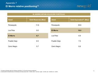 521. All reserve information taken from Goldcorp’s December 31, 2013 year-end resource statements.
2. Gold equivalent calculated based on the following commodity prices: Gold - $1,300/oz; Silver - $22.00/oz; Copper - $3.00/lb; Lead - $0.90/lb; Zinc - $0.90/lb.
El Morro relative positioning(1)
EL MORRO WITHIN GOLDCORP PORTFOLIO
Asset Gold Reserves (Moz) Asset Gold Equivalent(2) (Moz)
Penasquito 11.6 Penasquito 30.6
Los Filos 8.0 El Morro 18.0
El Morro 6.7 Los Filos 8.9
Pueblo Viejo 6.5 Pueblo Viejo 7.5
Cerro Negro 5.7 Cerro Negro 6.6
Appendix 7
 