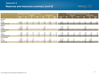 58
Reserves and resources summary (cont’d)
Appendix 9
Tonnes
000's
Gold
g/t
Silver
g/t
Copper
%
Gold
Koz
Silver
Koz
Copper
Mlbs
Tonnes
000's
Gold
g/t
Silver
g/t
Copper
%
Gold
Koz
Silver
Koz
Copper
Mlbs
New Afton
Proven - - - - - - - - - - - - - -
Probable 48,821 0.56 2.2 0.84 879 3,500 904 52,500 0.65 2.3 0.93 1,100 3,880 1,080
Total New Afton P&P 48,821 0.56 2.2 0.84 879 3,500 904 52,500 0.65 2.3 0.93 1,100 3,880 1,080
Mesquite
Proven 3,809 0.70 - - 86 - - 13,140 0.68 - - 287 - -
Probable 112,094 0.60 - - 2,152 - - 114,409 0.56 - - 2,055 - -
Total Mesquite P&P 115,903 0.60 - - 2,237 - - 127,549 0.57 - - 2,342 - -
Peak Mines
Proven 1,820 4.35 6.7 1.16 255 390 47 2,109 5.89 7.5 1.08 399 510 50
Probable 1,820 2.69 7.4 1.27 157 430 51 2,118 3.82 6.8 1.18 260 466 55
Total Peak Mines P&P 3,640 3.52 7.1 1.22 412 820 98 4,227 4.85 7.2 1.13 659 976 105
Cerro San Pedro
Proven 12,982 0.47 17.5 - 197 7,311 - 21,100 0.52 17.1 - 353 11,600 -
Probable 13,714 0.44 18.7 - 195 8,239 - 26,400 0.48 17.4 - 407 14,800 -
Total CSP P&P 26,696 0.46 18.1 - 392 15,550 - 47,500 0.50 17.3 - 760 26,400 -
Mineral Reserves statement as at December 31, 2013
Contained metalMetal grade Metal grade Contained metal
Mineral Reserves statement as at December 31, 2012
1. 2012 information per Annual Information Form dated March 27, 2013.
 