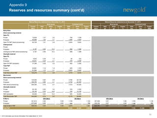 59
Reserves and resources summary (cont’d)
Appendix 9
Tonnes
000's
Gold
g/t
Silver
g/t
Copper
%
Gold
Koz
Silver
Koz
Copper
Mlbs
Tonnes
000's
Gold
g/t
Silver
g/t
Copper
%
Gold
Koz
Silver
Koz
Copper
Mlbs
Rainy River
Direct processing material
Open Pit
Proven 15,839 1.47 2.0 - 746 1,038 -
Probable 46,866 1.26 3.1 - 1,896 4,594 -
Open Pit P&P (direct processing) 62,705 1.31 2.8 - 2,642 5,632 -
Underground
Proven - - - - - - -
Probable 4,187 4.96 10.3 - 668 1,388 -
Underground P&P (direct processing) 4,187 4.96 10.3 - 668 1,388 -
Stockpile material
Open Pit
Proven 6,843 0.38 1.5 - 84 332 -
Probable 30,541 0.39 2.1 - 378 2,058 -
Open Pit P&P (stockpile) 37,384 0.38 2.0 - 462 2,390 -
Total P&P
Proven 22,681 1.14 1.9 - 830 1,370 -
Probable 81,594 1.12 3.1 - 2,943 8,040 -
Total Rainy River P&P 104,275 1.13 2.8 - 3,773 9,410 -
Blackwater
Direct processing material
Proven 124,500 0.95 5.5 - 3,790 22,100 -
Probable 169,700 0.68 4.1 - 3,730 22,300 -
P&P (direct processing) 294,300 0.79 4.7 - 7,510 44,400 -
Stockpile material
Proven 20,100 0.50 3.6 - 330 2,300 -
Probable 30,100 0.34 14.6 - 330 14,100 -
P&P (stockpile) 50,200 0.40 10.2 - 650 16,400 -
Total Blackwater P&P 344,400 0.74 5.5 - 8,170 60,800 -
El Morro 30% Basis
Proven 321,814 0.56 - 0.55 1,746 - 1,163 307,949 0.57 - 0.56 1,705 - 1,135
Probable 277,240 0.35 - 0.43 929 - 788 335,152 0.37 - 0.44 1,186 - 962
Total El Morro P&P 599,054 0.46 - 0.49 2,675 - 1,951 643,101 0.47 - 0.49 2,891 - 2,097
Total P&P 18,538 90,080 2,953 7,752 31,256 3,282
100% Basis 30% Basis 100% Basis
Mineral Reserves statement as at December 31, 2013
Contained metalMetal grade Metal grade Contained metal
Mineral Reserves statement as at December 31, 2012
1. 2012 information per Annual Information Form dated March 27, 2013.
 