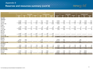 60
Reserves and resources summary (cont’d)
Appendix 9
Tonnes
000's
Gold
g/t
Silver
g/t
Copper
%
Gold
Koz
Silver
Koz
Copper
Mlbs
Tonnes
000's
Gold
g/t
Silver
g/t
Copper
%
Gold
Koz
Silver
Koz
Copper
Mlbs
New Afton
A&B Zones
Measured 41,059 0.79 2.7 1.09 1,041 3,624 984 33,500 0.86 2.9 1.18 929 3,160 873
Indicated 26,966 0.44 2.1 0.65 384 1,777 384 45,900 0.67 2.4 0.89 984 3,530 896
A&B Zone M&I 68,025 0.65 2.5 0.91 1,425 5,401 1,368 79,400 0.75 2.6 1.01 1,913 6,690 1,769
C-Zone
Measured 618 0.75 1.5 0.91 15 30 12 400 0.60 1.3 0.73 8 20 6
Indicated 25,223 0.84 2.0 0.91 678 1,589 504 2,900 0.63 1.3 0.68 58 120 43
C-Zone M&I 25,842 0.83 2.0 0.91 693 1,620 516 3,300 0.62 1.3 0.68 66 140 49
HW Lens
Measured - - - - - - - - - - - - - -
Indicated 11,035 0.50 2.2 0.43 179 763 104 - - - - - - -
HW Lens M&I 11,035 0.50 2.2 0.43 179 763 104 - - - - - - -
Total New Afton M&I 104,901 0.68 2.3 0.86 2,297 7,786 1,988 82,700 0.74 2.6 1.00 1,979 6,830 1,818
Mesquite
Measured 9,070 0.66 - - 191 - - 24,000 0.61 - - 452 - -
Indicated 304,081 0.48 - - 4,713 - - 370,100 0.45 - - 5,232 - -
Total Mesquite M&I 313,151 0.49 - - 4,904 - - 394,100 0.45 - - 5,684 - -
Peak Mines
Measured 3,000 4.69 6.7 1.06 450 650 70 2,700 5.74 7.5 1.05 494 647 62
Indicated 3,400 3.29 6.7 1.18 360 730 88 3,200 3.75 6.8 1.19 386 703 84
Peak Mines M&I 6,400 3.95 6.7 1.12 810 1,380 158 5,900 4.66 7.1 1.13 880 1,350 146
Cerro San Pedro
Measured 13,387 0.46 17.3 - 199 7,459 - 42,300 0.40 14.4 - 532 18,900 -
Indicated 14,311 0.43 18.4 - 198 8,489 - 109,400 0.34 11.5 - 1,171 39,080 -
Total CSP M&I 27,698 0.45 17.9 - 397 15,948 - 151,700 0.35 11.9 - 1,703 57,980 -
M easured and Indicated mineral R eso urce statement (inclusive o f R eserves) as at D ecember 31, 2012
Metal grade Contained metal
M easured and Indicated mineral R eso urce statement (inclusive o f R eserves) as at D ecember 31, 2013
Contained metalMetal grade
1. 2012 information per Annual Information Form dated March 27, 2013.
 