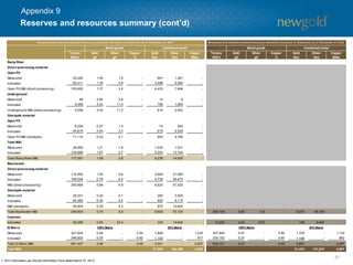 61
Reserves and resources summary (cont’d)
Appendix 9
Tonnes
000's
Gold
g/t
Silver
g/t
Copper
%
Gold
Koz
Silver
Koz
Copper
Mlbs
Tonnes
000's
Gold
g/t
Silver
g/t
Copper
%
Gold
Koz
Silver
Koz
Copper
Mlbs
Rainy River
Direct processing material
Open Pit
Measured 20,282 1.45 1.9 - 947 1,261 -
Indicated 80,411 1.35 2.6 - 3,486 6,584 -
Open Pit M&I (direct processing) 100,693 1.37 2.4 - 4,433 7,846 -
Underground
Measured 89 4.95 2.8 - 14 8 -
Indicated 5,469 4.53 11.3 - 796 1,994 -
Underground M&I (direct processing) 5,558 4.53 11.2 - 810 2,002 -
Stockpile material
Open Pit
Measured 6,294 0.37 1.3 - 74 262 -
Indicated 64,816 0.44 2.2 - 919 4,526 -
Open Pit M&I (stockpile) 71,110 0.43 2.1 - 993 4,788 -
Total M&I
Measured 26,665 1.21 1.8 - 1,035 1,531 -
Indicated 150,696 1.07 2.7 - 5,202 13,104 -
Total Rainy River M&I 177,361 1.09 2.6 - 6,236 14,635 -
Blackwater
Direct processing material
Measured 116,955 1.04 5.6 - 3,900 21,060 -
Indicated 189,044 0.78 6.0 - 4,730 36,470 -
M&I (direct processing) 305,999 0.88 5.8 - 8,620 57,520 -
Stockpile material
Measured 26,521 0.30 4.1 - 260 3,500 -
Indicated 64,382 0.30 4.4 - 620 9,110 -
M&I (stockpile) 90,904 0.30 4.3 - 870 12,600 -
Total Blackwater M&I 396,903 0.74 5.5 - 9,500 70,130 - 296,146 0.85 5.9 - 8,070 56,190 -
Capoose
Indicated 20,280 0.50 22.4 - 320 14,620 - 14,200 0.43 20.8 - 196 9,497 -
El Morro
Measured 341,604 0.56 - 0.54 1,848 - 1,230 307,949 0.57 - 0.56 1,705 - 1,135
Indicated 349,803 0.35 - 0.42 1,193 - 977 335,152 0.37 - 0.44 1,186 - 962
Total El Morro M&I 691,407 0.46 - 0.48 3,041 - 2,207 643,101 0.47 - 0.49 2,891 - 2,097
Total M&I 27,505 124,499 4,353 21,403 131,847 4,061
M easured and Indicated mineral R eso urce statement (inclusive o f R eserves) as at D ecember 31, 2012
Metal grade Contained metal
100% Basis 30% Basis
M easured and Indicated mineral R eso urce statement (inclusive o f R eserves) as at D ecember 31, 2013
Contained metal
100% Basis 30% Basis
Metal grade
1. 2012 information per Annual Information Form dated March 27, 2013.
 