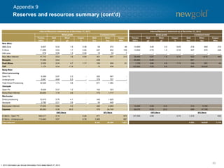 62
Reserves and resources summary (cont’d)
Appendix 9
Tonnes
000's
Gold
g/t
Silver
g/t
Copper
%
Gold
Koz
Silver
Koz
Copper
Mlbs
Tonnes
000's
Gold
g/t
Silver
g/t
Copper
%
Gold
Koz
Silver
Koz
Copper
Mlbs
New Afton
A&B-Zone 5,607 0.32 1.5 0.38 59 272 46 14,900 0.45 2.0 0.65 216 940 212
C-Zone 11,288 0.63 1.7 0.64 227 602 159 13,600 0.70 1.5 0.76 307 670 228
HW Lens 818 0.56 1.3 0.42 15 33 7 - - - - - - -
New Afton Inferred 17,713 0.53 1.6 0.54 301 907 212 28,400 0.57 1.8 0.70 523 1,610 440
Mesquite 17,550 0.42 - - 238 - - 50,900 0.40 - - 651 - -
Peak Mines 2,000 2.34 4.7 1.17 150 300 51 1,700 2.64 4.8 1.13 144 261 42
CSP 1,174 0.34 11.6 - 13 436 - 103,900 0.25 8.8 - 850 29,200 -
Rainy River
Direct processing
Open Pit 9,388 0.97 2.3 - 292 687 -
Underground 2,641 4.46 8.3 - 379 707 -
Total Direct Processing 12,029 1.74 3.6 - 671 1,394 -
Stockpile
Open Pit 8,626 0.37 1.2 - 102 323 -
Rainy River Inferred 20,655 1.16 2.6 - 773 1,717 -
Blackwater
Direct processing 13,815 0.76 4.1 - 340 1,820 -
Stockpile 3,785 0.31 3.6 - 40 440 -
Blackwater Inferred 17,600 0.66 4.0 - 380 2,260 - 16,585 0.58 10.8 - 310 5,760 -
Capoose 29,263 0.39 26.3 - 370 24,740 - 64,070 0.29 23.2 - 595 47,789 -
El Morro - Open Pit 564,217 0.16 - 0.26 871 - 970 137,555 0.99 - 0.70 1,310 - 632
El Morro - Underground 113,840 0.97 - 0.78 1,065 - 587
Total Inferred 4,161 30,360 1,821 4,383 84,620 1,114
100% Basis 30% Basis30% Basis100% Basis
Inferred Resource statement as at December 31, 2013
Contained metalMetal grade
Inferred Resource statement as at December 31, 2012
Metal grade Contained metal
1. 2012 information per Annual Information Form dated March 27, 2013.
 