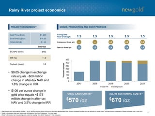 17
Rainy River project economics
1. Net present value discounted to October 1, 2015. IRR and payback period inclusive of all project development costs. Stream proceeds included as a net reduction to capital costs. Assumes second installment of stream proceeds paid in mid-2016.
2. Refer to Endnote on total cash costs under the heading “Non-GAAP Measures”. First nine years.
3. Refer to Endnote on all-in sustaining costs under the heading “Non-GAAP Measures”. First nine years.
• $0.05 change in exchange
rate equals ~$60 million
change in after-tax NAV and
1.8% change in IRR
• $100 per ounce change in
gold price equals ~$175
million change in after-tax
NAV and 3.8% change in IRR
Average Mill
Head Grade (g/t)
Underground Grade (g/t)
Open Pit Grade (g/t)
0
50
100
150
200
250
300
350
2017 2018 2019 2020 2021
Open Pit Underground
1.5 1.5 1.5 1.5 1.5
Thousandounces
1.5
--
1.5
--
1.4
4.5
1.4
4.8
1.3
5.3
PROJECT ECONOMICS(1) GRADE, PRODUCTION AND COST PROFILES
$670 /oz
ALL-IN SUSTAINING COSTS(3)
Gold Price ($/oz)
Silver Price ($/oz)
CDN/USD ($)
$1,200
$16.00
$1.25
After-tax
5% NPV ($mm) $492
IRR (%) 11.9
Payback (years) 5.8
$570 /oz
TOTAL CASH COSTS(2)
 