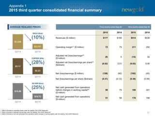 2015 third quarter consolidated financial summary
27
Appendix 1
Three months ended Sept 30 Nine months ended Sept 30
2015 2014 2015 2014
Revenues ($ million) $177 $169 $514 $538
Operating margin(1) ($ million) 72 75 211 250
Adjusted net (loss)/earnings(2)
($ million)
(9) 5 (14) 32
Adjusted net (loss)/earnings per share(2)
($/share)
(0.02) 0.01 (0.03) 0.06
Net (loss)/earnings ($ million) (158) (60) (192) (45)
Net (loss)/earnings per share ($/share) (0.31) (0.12) (0.38) (0.09)
Net cash generated from operations
before changes in working capital(3)
($ million)
58 79 189 241
Net cash generated from operations
($ million)
51 58 178 199
AVERAGE REALIZED PRICES
$1,236
$1,117
GOLD ($/oz):
(10%)
$3.11
$2.23
COPPER ($/lb):
(28%)
$19.66
$14.72
SILVER ($/oz):
(25%)
1. Refer to Endnote on operating margin under the heading “Non-GAAP Measures”.
2. Refer to Endnote on adjusted net earnings under the heading “Non-GAAP Measures”.
3. Refer to Endnote on net cash generated from operations before changes in working capital under the heading “Non-GAAP Measures”.
 