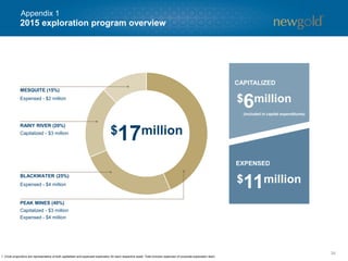2015 exploration program overview
34
MESQUITE (15%)
PEAK MINES (40%)
RAINY RIVER (20%)
BLACKWATER (25%)
1. Circle proportions are representative of both capitalized and expensed exploration for each respective asset. Total includes expenses of corporate exploration team.
$17million
EXPENSED
CAPITALIZED
$6million
$11million
(included in capital expenditures)
Expensed - $2 million
Capitalized - $3 million
Expensed - $4 million
Capitalized - $3 million
Expensed - $4 million
Appendix 1
 