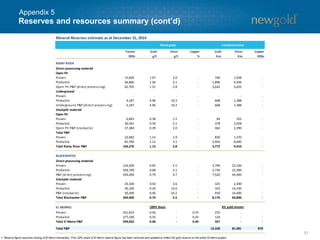 51
Reserves and resources summary (cont’d)
Appendix 5
Mineral Reserves estimate as at December 31, 2014
Tonnes
000s
Gold
g/t
Silver
g/t
Copper
%
Gold
Koz
Silver
Koz
Copper
Mlbs
RAINY RIVER
Direct processing material
Open Pit
Proven 15,839 1.47 2.0 - 746 1,038 -
Probable 46,866 1.26 3.1 - 1,896 4,594 -
Open Pit P&P (direct processing) 62,705 1.31 2.8 - 2,642 5,632 -
Underground
Proven - - - - - - -
Probable 4,187 4.96 10.3 - 668 1,388 -
Underground P&P (direct processing) 4,187 4.96 10.3 - 668 1,388 -
Stockpile material
Open Pit
Proven 6,843 0.38 1.5 - 84 332 -
Probable 30,541 0.39 2.1 - 378 2,058 -
Open Pit P&P (stockpile) 37,384 0.39 2.0 - 462 2,390 -
Total P&P
Proven 22,682 1.14 1.9 - 830 1,370 -
Probable 81,594 1.12 3.1 - 2,942 8,040 -
Total Rainy River P&P 104,276 1.13 2.8 - 3,772 9,410 -
BLACKWATER
Direct processing material
Proven 124,500 0.95 5.5 - 3,790 22,100 -
Probable 169,700 0.68 4.1 - 3,730 22,300 -
P&P (direct processing) 294,200 0.79 4.7 - 7,520 44,400 -
Stockpile material
Proven 20,100 0.50 3.6 - 325 2,300 -
Probable 30,100 0.34 14.6 - 325 14,100 -
P&P (stockpile) 50,200 0.40 10.2 - 650 16,400 -
Total Blackwater P&P 344,400 0.74 5.5 - 8,170 60,800 -
EL MORRO
Proven 321,814 0.56 - 0.55 233 - -
Probable 277,240 0.35 - 0.43 124 - -
Total El Morro P&P 599,054 0.46 - 0.49 357 - -
Total P&P 15,328 81,981 870
Metal grade Contained metal
100% Basis 4% gold stream
1. Reserve figure assumes closing of El Morro transaction. Prior 30% share of El Morro reserve figure has been removed and updated to reflect 4% gold reserve on the entire El Morro project.
 