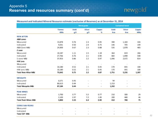 52
Reserves and resources summary (cont’d)
Appendix 5
Measured and Indicated Mineral Resource estimate (exclusive of Reserves) as at December 31, 2014
Tonnes
000s
Gold
g/t
Silver
g/t
Copper
%
Gold
Koz
Silver
Koz
Copper
Mlbs
NEW AFTON
A&B zones
Measured 15,878 0.76 2.3 0.95 390 1,183 334
Indicated 9,031 0.50 2.4 0.75 146 705 149
A&B Zone M&I 24,909 0.67 2.3 0.88 535 1,878 483
C-zone
Measured 10,187 1.11 2.5 1.18 364 819 266
Indicated 27,766 0.76 2.1 0.90 682 1,848 548
C-zone M&I 37,953 0.86 2.2 0.97 1,046 2,672 814
HW Lens
Measured - - - - - - -
Indicated 10,180 0.52 2.1 0.45 170 691 100
HW Lens M&I 10,180 0.52 2.1 0.45 170 691 100
Total New Afton M&I 73,042 0.75 2.2 0.87 1,751 5,235 1,397
MESQUITE
Measured 6,571 0.45 - - 94 - -
Indicated 80,613 0.44 - - 1,153 - -
Total Mesquite M&I 87,184 0.44 - - 1,242 - -
PEAK MINES
Measured 1,700 3.77 5.5 0.77 210 300 29
Indicated 2,100 2.97 7.2 1.00 200 480 46
Total Peak Mines M&I 3,800 3.33 6.4 0.90 410 780 75
CERRO SAN PEDRO
Measured - - - - - - -
Indicated - - - - - - -
Total CSP M&I - - - - - - -
Metal grade Contained metal
 