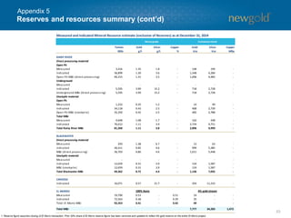 53
Reserves and resources summary (cont’d)
Appendix 5
Measured and Indicated Mineral Resource estimate (exclusive of Reserves) as at December 31, 2014
Tonnes
000s
Gold
g/t
Silver
g/t
Copper
%
Gold
Koz
Silver
Koz
Copper
Mlbs
RAINY RIVER
Direct processing material
Open Pit
Measured 3,416 1.35 1.8 - 148 199 -
Indicated 36,899 1.30 3.6 - 1,548 4,284 -
Open Pit M&I (direct processing) 40,315 1.31 3.5 - 1,696 4,483 -
Underground
Measured - - - - - - -
Indicated 5,595 3.99 15.2 - 718 2,728 -
Underground M&I (direct processing) 5,595 3.99 15.2 - 718 2,728 -
Stockpile material
Open Pit
Measured 1,232 0.35 1.2 - 14 49 -
Indicated 34,118 0.43 2.5 - 468 2,739 -
Open Pit M&I (stockpile) 35,350 0.42 2.5 - 482 2,788 -
Total M&I
Measured 4,648 1.08 1.7 - 162 248 -
Indicated 76,612 1.11 3.9 - 2,734 9,751 -
Total Rainy River M&I 81,260 1.11 3.8 - 2,896 9,999 -
BLACKWATER
Direct processing material
Measured 293 1.38 6.7 - 13 63 -
Indicated 36,411 0.85 4.6 - 999 5,385 -
M&I (direct processing) 36,703 0.86 4.6 - 1,011 5,448 -
Stockpile material
Measured - - - - - - -
Indicated 12,659 0.31 3.9 - 124 1,587 -
M&I (stockpile) 12,659 0.31 3.9 - 124 1,587 -
Total Blackwater M&I 49,362 0.72 4.4 - 1,136 7,035 -
CAPOOSE
Indicated 16,071 0.57 21.7 - 293 11,233 -
EL MORRO
Measured 19,790 0.53 - 0.51 14 - -
Indicated 72,563 0.38 - 0.39 35 - -
Total El Morro M&I 92,353 0.41 - 0.42 49 - -
Total M&I 7,777 34,283 1,472
Metal grade Contained metal
100% Basis 4% gold stream
1. Reserve figure assumes closing of El Morro transaction. Prior 30% share of El Morro reserve figure has been removed and updated to reflect 4% gold reserve on the entire El Morro project.
 