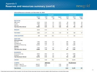 54
Reserves and resources summary (cont’d)
Appendix 5
1. Reserve figure assumes closing of El Morro transaction. Prior 30% share of El Morro reserve figure has been removed and updated to reflect 4% gold reserve on the entire El Morro project.
Inferred Resource estimate as at December 31, 2014
Tonnes
000s
Gold
g/t
Silver
g/t
Copper
%
Gold
Koz
Silver
Koz
Copper
Mlbs
NEW AFTON
A&B-zones 6,154 0.35 1.4 0.37 69 269 50
C-zone 6,965 0.47 1.5 0.53 105 329 82
HW Lens 966 0.69 1.5 0.46 21 45 10
Total New Afton Inferred 14,085 0.43 1.4 0.46 195 643 142
MESQUITE 6,619 0.33 - - 70 - -
PEAK MINES 1,600 1.77 6.2 1.33 92 320 47
CERRO SAN PEDRO 199 0.56 19.1 - 4 122 -
RAINY RIVER
Direct processing
Open Pit 7,785 0.82 2.7 - 206 665 -
Underground 2,609 4.20 7.6 - 352 635 -
Total Direct Processing 10,394 1.67 3.9 - 558 1,300 -
Stockpile
Open Pit 7,694 0.32 4.2 - 79 1,036 -
Total Rainy River Inferred 18,088 1.10 4.0 - 637 2,336 -
BLACKWATER
Direct processing 8,915 0.81 3.5 - 233 1,003 -
Stockpile 1,881 0.32 3.3 - 19 200 -
Total Blackwater Inferred 10,796 0.73 3.5 - 252 1,203 -
CAPOOSE 19,776 0.48 26.2 - 302 16,670 -
El MORRO
El Morro - Open Pit 564,217 0.16 - 0.26 116 - -
El Morro - Underground 113,840 0.97 - 0.78 142 - -
Total Inferred 1,810 21,294 189
Metal grade Contained metal
100% Basis 4% gold stream
 