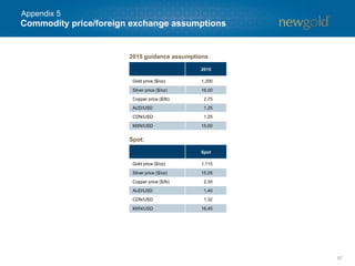 57
2015 guidance assumptions
Spot:
2015
Gold price ($/oz) 1,200
Silver price ($/oz) 16.00
Copper price ($/lb) 2.75
AUD/USD 1.25
CDN/USD 1.25
MXN/USD 15.00
Spot
Gold price ($/oz) 1,115
Silver price ($/oz) 15.05
Copper price ($/lb) 2.30
AUD/USD 1.40
CDN/USD 1.32
MXN/USD 16.45
Commodity price/foreign exchange assumptions
Appendix 5
 