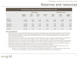 Geology, reserves and resources

                                                                          Reserves and resources
                                 New Afton Mineral Reserves statement as at December 31, 2009

                                                    Metal grade                                          Contained metal

                                  Tonnes          Gold         Silver        Copper           Gold           Silver        Copper
                                   000’s          g/t           g/t            %              Koz             Koz           Mlbs

    Proven                                -              -            -               -              -              -               -
    Probable                         47,400           0.69         2.03            0.95          1,052          3,094             993
    Total P&P                        47,400           0.69         2.03            0.95          1,052          3,094             993

    Measured                         35,100           0.91         2.80            1.26          1,027          3,160             975
    Indicated                        29,900           0.67         2.20            0.85            644          2,115             560
    Total M&I                        65,000           0.80         2.52            1.07          1,671          5,275           1,535

    Inferred                         25,200           0.54         1.70            0.66            438          1,377             367

Key Assumptions:
•      Mineral Reserves are contained within Measured and Indicated mineral Resources. Measured and Indicated mineral Resources
       that are not mineral Reserves do not have demonstrated economic viability. Inferred mineral Resources are not known with
       the same degree of certainty as Measured and Indicated Resources, do not have demonstrated economic viability, and are
       exclusive of mineral Reserves
•      Mineral Reserves for the company‟s mining operations and development projects have been calculated based on the following
       metal prices and lower cut-off criteria: Gold - $800/oz, Silver - $12.00/oz, Copper - $2.00/lb, cut-off - $19/t NSR
•      Mineral Resources for the company‟s mining operations and development projects have been calculated based on the following
       metal prices and lower cut-off criteria: Gold - $900/oz, Silver - $15/oz, Copper - $2.00/lb, cut-off – 0.4% CuEq all resources
•      Mineral Resources have been estimated and reported in accordance with the standards of the Canadian Institute of Mining,
       Metallurgy and Petroleum and National Instrument 43-101, or the AusIMM JORC equivalent
•      The following sets out the individuals who are the Qualified Persons as defined by Canadian National Instrument 43-101 in
       connection with this Mineral Reserve and Mineral Resource Statements as of December 31, 2009
          –    Reserves: Mr. Dennis Bergen, P.Eng. and Associate Principal Mining Engineer for Scott Wilson Roscoe Postle & Assoc.
          –    Resources: Mr. David Rennie, P. Eng. and Principal Geologist for Scott Wilson Roscoe Postle Assoc.




                                                                                                                                        34
 