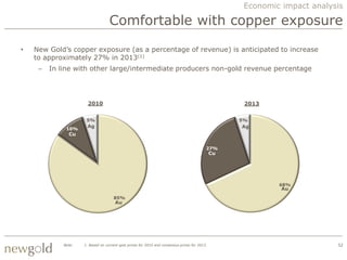 Economic impact analysis

                                   Comfortable with copper exposure
•   New Gold‟s copper exposure (as a percentage of revenue) is anticipated to increase
    to approximately 27% in 2013(1)
     –   In line with other large/intermediate producers non-gold revenue percentage




                       2010                                                                          2013


                      5%                                                                            5%
                      Ag                                                                            Ag
              10%
               Cu

                                                                                           27%
                                                                                               Cu




                                                                                                             68%
                                                                                                              Au
                                      85%
                                      Au




             Note:   1. Based on current spot prices for 2010 and consensus prices for 2013.                               52
 