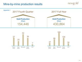 18
Mine-by-mine production results
Appendix 1
2017 Fourth Quarter
Gold Production
(Koz)
154,446
37
22
52
36
7
Gold Production
(Koz)
430,864
37
86
169
104
34
2017 Full-Year
 