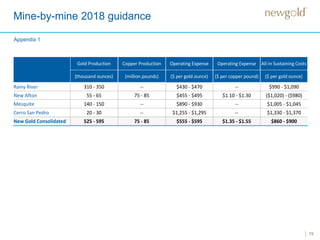 19
Mine-by-mine 2018 guidance
Gold Production Copper Production Operating Expense Operating Expense All-in Sustaining Costs
(thousand ounces) (million pounds) ($ per gold ounce) ($ per copper pound) ($ per gold ounce)
Rainy River 310 - 350 -- $430 - $470 -- $990 - $1,090
New Afton 55 - 65 75 - 85 $455 - $495 $1.10 - $1.30 ($1,020) - ($980)
Mesquite 140 - 150 -- $890 - $930 -- $1,005 - $1,045
Cerro San Pedro 20 - 30 -- $1,255 - $1,295 -- $1,330 - $1,370
New Gold Consolidated 525 - 595 75 - 85 $555 - $595 $1.35 - $1.55 $860 - $900
Appendix 1
 