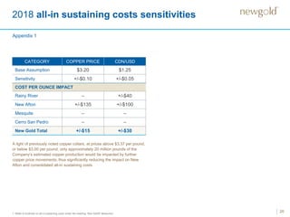 2018 all-in sustaining costs sensitivities
20
CATEGORY COPPER PRICE CDN/USD
Base Assumption $3.20 $1.25
Sensitivity +/-$0.10 +/-$0.05
COST PER OUNCE IMPACT
Rainy River – +/-$40
New Afton +/-$135 +/-$100
Mesquite – –
Cerro San Pedro – –
New Gold Total +/-$15 +/-$30
1. Refer to Endnote on all-in sustaining costs under the heading “Non-GAAP Measures”.
Appendix 1
A light of previously noted copper collars, at prices above $3.37 per pound,
or below $3.00 per pound, only approximately 20 million pounds of the
Company’s estimated copper production would be impacted by further
copper price movements, thus significantly reducing the impact on New
Afton and consolidated all-in sustaining costs
 