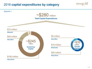 2018 capital expenditures by category
21
Rainy River
New Afton
Mesquite
Rainy River
Blackwater
New Afton
Total Capital Expenditures
~$280 million
Growth
Capital
~$35
million
Sustaining
Capital
~$245
million
$10 million
$40 million
$195 million
$5 million
$10 million
$20 million
Appendix 1
 