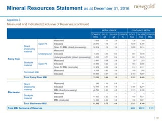 Mineral Resources Statement as at December 31, 2016
30
METAL GRADE CONTAINED METAL
TONNES
000s
GOLD
g/t
SILVER
g/t
COPPER
%
GOLD
Koz
SILVER
Koz
COPPER
Mlbs
Rainy River
Direct
processing
material
Open Pit
Measured 3,638 1.11 2.8 – 130 329 –
Indicated 28,976 1.16 3.7 – 1,079 3,485 –
Open Pit M&I (direct processing) 32,614 1.15 3.6 – 1,209 3,814 –
Underground
Measured – – – – – – –
Indicated 5,035 3.71 10.4 – 601 1,678 –
Underground M&I (direct processing) 5,035 3.71 10.4 – 601 1,678 –
Stockpile
material
Open Pit
Measured 2,490 0.36 2.8 – 29 223 –
Indicated 34,984 0.43 2.4 – 483 2,694 –
Open Pit M&I (stockpile) 37,474 0.42 2.4 – 512 2,917 –
Combined M&I
Measured 6,128 0.81 2.8 – 159 552 –
Indicated 68,995 0.97 3.5 – 2,163 7,857 –
Total Rainy River M&I 75,123 0.96 3.5 – 2,322 8,409 –
Blackwater
Direct
processing
material
Measured 289 1.39 6.6 – 13 61 –
Indicated 42,444 0.85 4.6 – 1,160 6,277 –
M&I (direct processing) 42,733 0.85 4.6 – 1,173 6,339 –
Stockpile
material
Measured – – – – – – –
Indicated 14,602 0.32 3.9 – 150 1,831 –
M&I (stockpile) 14,602 0.32 3.9 – 150 1,831 –
Total Blackwater M&I 57,335 0.72 4.4 – 1,323 8,169 –
Total M&I Exclusive of Reserves 6,222 21,515 1,121
Measured and Indicated (Exclusive of Reserves) continued
Appendix 3
 