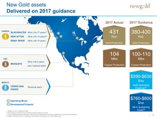 BLACKWATER
NEW AFTON
RAINY RIVER
CANADA
New Gold assets
Delivered on 2017 guidance
5
Development Projects
1. Based on 2013 Feasibility Study.
2. Five years of current B-zone reserves plus five years of C-zone.
3. Gold operating expense excludes Peak Mines as Peak Mines has been classified as a discontinued operation.
4. Refer to Endnote on all-in sustaining costs under the heading “Non-GAAP Measures”.
1
MESQUITE
Mine Life 5 years
plus residual leach3
USA
CERRO SAN
PEDRO
Residual leach5
MEXICO
Mine Life 17 years(1)
Mine Life 10 years(2)
Mine Life 14 years
2017 Guidance2017 Actual
Gold Production
380-430
Koz
Copper Production
100-110
Mlbs
Gold Production
431
Koz
Copper Production
104
Mlbs
$590-$630
$/oz
Gold Operating
Expense(3)
$760-$800
$/oz
All-in Sustaining
Costs(4)
Operating Mines
 