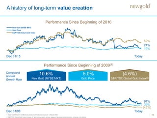15
A history of long-term value creation
1. New Gold/Western Goldfields business combination announced in March 2009.
2. S&P/TSX Global Gold Index includes 47 gold companies in various stages of development/production, inclusive of dividends.
Performance Since Beginning of 2016
21%
Dec 31/15
16%
Today
59%
Performance Since Beginning of 2009(1)
Compound
Annual
Growth Rate New Gold (NYSE MKT) Gold Price S&P/TSX Global Gold Index(2)
97%
Dec 31/08
39%
10.6% 5.0% (4.6%)
Today
(42%)
New Gold (NYSE MKT)
Gold Price
S&P/TSX Global Gold Index
 