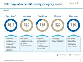 2017 Capital expenditures by category (cont’d)
26
Rainy River(1) New Afton Peak Mines
• $305 million
mining,
infrastructure and
process facilities
• $170 million
owners’ costs,
indirects and other
• $40 million
contingency
• $55 million
mine development,
plant and equipment
• $5 million
C-zone exploration
• $30 million
plant and equipment
and underground
development
• $5 million
future development
of Great Cobar
Growth capital Sustaining capital
Mesquite Blackwater
• $20 million
plant and equipment,
capital components
• $10 million
permitting,
environmental
assessment
approvals and
trade-off studies
$515
million
$60
million
$35
million
$20
million
$10
million
Appendix 1
1. Growth capital to November 2017 commercial production.
 