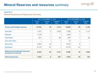 Mineral Reserves and resources summary
401. 2015 information per Annual Information Form dated March 29, 2016.
AS AT DECEMBER 31, 2016 AS AT DECEMBER 31, 2015
GOLD
Koz
SILVER
Moz
COPPER
Mlbs
GOLD
Koz
SILVER
Moz
COPPER
Mlbs
Proven and Probable reserves 14,704 76 1,113 14,985 76 1,193
New Afton 1,161 4 1,033 1,228 4 1,112
Mesquite 1,179 – – 1,492 – –
Peak Mines 251 1 80 267 1 82
Cerro San Pedro – – – 13 – –
Rainy River 3,943 10 – 3,814 9 –
Blackwater 8,170 61 – 8,170 61 –
Measured and Indicated resources
(exclusive of reserves)
6,222 22 1,121 6,659 34 1,065
Inferred resources 1,644 5 291 1,844 24 194
Mineral Reserves and Resources Summary
Appendix 4
 