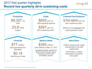 6
Production
89,327 oz
Gold
23.8 mlbs
Copper
Costs Lowered Cost Guidance
Financial
$77 million
Cash generated from
operations
$0.15
Cash flow per share
Balance Sheet
$350 million
Cash balance at Mar. 31, 2017
Increased liquidity position by
$230 million through equity
financing and the sale
of El Morro stream
Rainy River
Project schedule and capital
cost estimate in line with
updated plan
$126 million in capital
expenditures during the
first quarter
$605 per oz
Gold operating expense
$597 per oz
All-in sustaining costs(1)
$760-$800 per oz
All-in sustaining costs(1)
$65 per ounce reduction from
original guidance range
1. Refer to Endnote on all-in sustaining costs under the heading “Non-GAAP Measures”.
2017 first quarter highlights
Record low quarterly all-in sustaining costs
 
