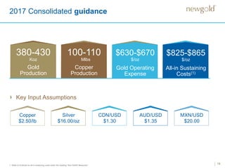 2017 Consolidated guidance
141. Refer to Endnote on all-in sustaining costs under the heading “Non-GAAP Measures”.
Key Input Assumptions
Gold
Production
380-430
Koz
Copper
Production
100-110
Mlbs
Gold Operating
Expense
All-in Sustaining
Costs(1)
$825-$865
$/oz
$630-$670
$/oz
Copper
$2.50/lb
Silver
$16.00/oz
CDN/USD
$1.30
AUD/USD
$1.35
MXN/USD
$20.00
 