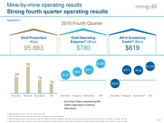 Mine-by-mine operating results
Strong fourth quarter operating results
22
1. Operating expense: Silver - $8.75/oz, Copper - $1.14/lb.
2. Refer to Endnote on all-in sustaining costs under the heading “Non-GAAP Measures”
3. Refer to Endnote on all-in sustaining costs under the heading “Non-GAAP Measures”. New Afton co-product all-in sustaining costs: Fourth quarter: Gold - $691/oz, Copper - $1.41/lb.
4. Refer to Endnote on all-in sustaining costs under the heading “Non-GAAP Measures”. Peak Mines co-product all-in sustaining costs: Fourth quarter: Gold - $837/oz, Copper - $1.58/lb.
2016 Fourth Quarter
Gold Production
(Koz)
95,883
Gold Operating
Expense(1) ($/oz)
$780
All-in Sustaining
Costs(2) ($/oz)
$619
Appendix 1
24
39
19
14
$415
$660
$815
$2,585
($253)
$771 $742
$1,045
• Cerro San Pedro impacted by $24
million heap leach inventory
write-down
 