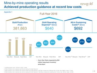 Mine-by-mine operating results
Achieved production guidance at record low costs
23
1. Operating expense: Silver - $10.82/oz, Copper - $1.58/lb.
2. Refer to Endnote on all-in sustaining costs under the heading “Non-GAAP Measures”
3. Refer to Endnote on all-in sustaining costs under the heading “Non-GAAP Measures”. New Afton co-product all-in sustaining costs: Full-year: Gold - $686/oz, Copper - $1.22/lb.
4. Refer to Endnote on all-in sustaining costs under the heading “Non-GAAP Measures”. Peak Mines co-product all-in sustaining costs: Full-year: Gold - $872/oz, Copper - $1.93/lb.
Full-Year 2016
Gold Production
(Koz)
381,663
Gold Operating
Expense(1) ($/oz)
$640
All-in Sustaining
Costs(2) ($/oz)
$692
Appendix 1
98
111 107
65 $415
$628 $695
$1,311
($218)
$979
$736
$959
• Cerro San Pedro impacted by $24
million heap leach inventory
write-down
 