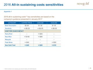 2016 All-in sustaining costs sensitivities
25
CATEGORY COPPER PRICE CDN/USD AUD/USD
Base Assumption $2.50 $1.30 $1.35
Sensitivity +/-$0.25 +/-$0.05 +/-$0.05
COST PER OUNCE IMPACT
Rainy River – +/-$45 –
New Afton +/-$185 +/-$80 –
Mesquite – – –
Peak Mines +/-$40 – +/-$50
New Gold Total +/-$45 +/-$20 +/-$10
1. Refer to Endnote on all-in sustaining costs under the heading “Non-GAAP Measures”.
Appendix 1
2016 all-in sustaining costs(1) key sensitivities are based on the
company’s guidance presented in January 2017
 