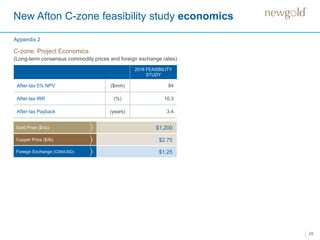 New Afton C-zone feasibility study economics
28
C-zone: Project Economics
(Long-term consensus commodity prices and foreign exchange rates)
Appendix 2
Foreign Exchange (CDN/USD)
$1,200
$2.75
$1.25
Gold Price ($/oz)
Copper Price ($/lb)
2016 FEASIBILITY
STUDY
After-tax 5% NPV ($mm) 84
After-tax IRR (%) 10.3
After-tax Payback (years) 3.4
 