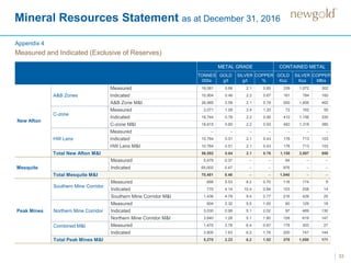 Mineral Resources Statement as at December 31, 2016
33
METAL GRADE CONTAINED METAL
TONNES
000s
GOLD
g/t
SILVER
g/t
COPPER
%
GOLD
Koz
SILVER
Koz
COPPER
Mlbs
New Afton
A&B Zones
Measured 16,081 0.66 2.1 0.85 339 1,072 302
Indicated 10,904 0.46 2.2 0.67 161 784 160
A&B Zone M&I 26,985 0.58 2.1 0.78 500 1,856 462
C-zone
Measured 2,071 1.09 2.4 1.20 72 162 55
Indicated 16,744 0.76 2.2 0.90 410 1,156 330
C-zone M&I 18,815 0.80 2.2 0.93 483 1,318 385
HW Lens
Measured – – – – – – –
Indicated 10,764 0.51 2.1 0.43 176 713 103
HW Lens M&I 10,764 0.51 2.1 0.43 176 713 103
Total New Afton M&I 56,592 0.64 2.1 0.76 1,158 3,887 950
Mesquite
Measured 5,479 0.37 – – 64 – –
Indicated 65,002 0.47 – – 976 – –
Total Mesquite M&I 70,481 0.46 – – 1,040 – –
Peak Mines
Southern Mine Corridor
Measured 666 5.53 8.2 0.70 118 174 9
Indicated 770 4.14 10.4 0.84 103 258 14
Southern Mine Corridor M&I 1,436 4.79 9.4 0.77 216 429 25
Northern Mine Corridor
Measured 804 2.32 5.0 1.00 60 129 18
Indicated 3,030 0.99 5.1 2.02 97 489 130
Northern Mine Corridor M&I 3,840 1.28 5.1 1.80 158 619 147
Combined M&I Measured 1,470 3.78 6.4 0.87 178 303 27
Indicated 3,800 1.63 6.2 1.78 200 747 144
Total Peak Mines M&I 5,270 2.23 6.2 1.52 378 1,050 171
Measured and Indicated (Exclusive of Reserves)
Appendix 4
 